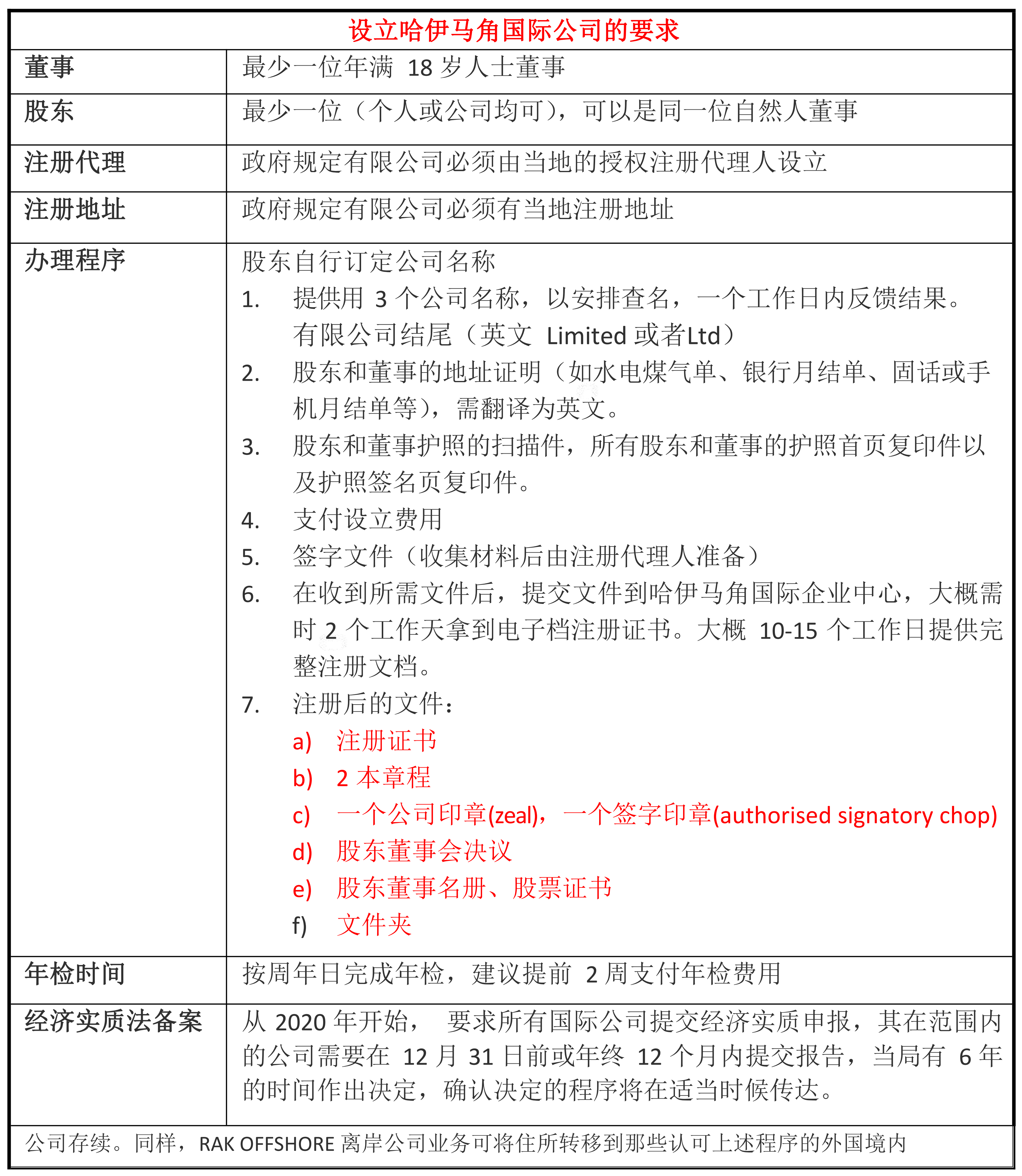 阿联酋公司注册说明书之“RAK ICC 离岸公司+ RAKEZ（自贸区）公司”设立服务_AC国际咨询