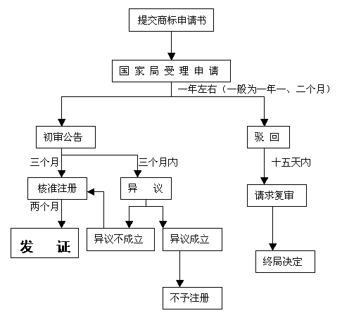 注册商标程序